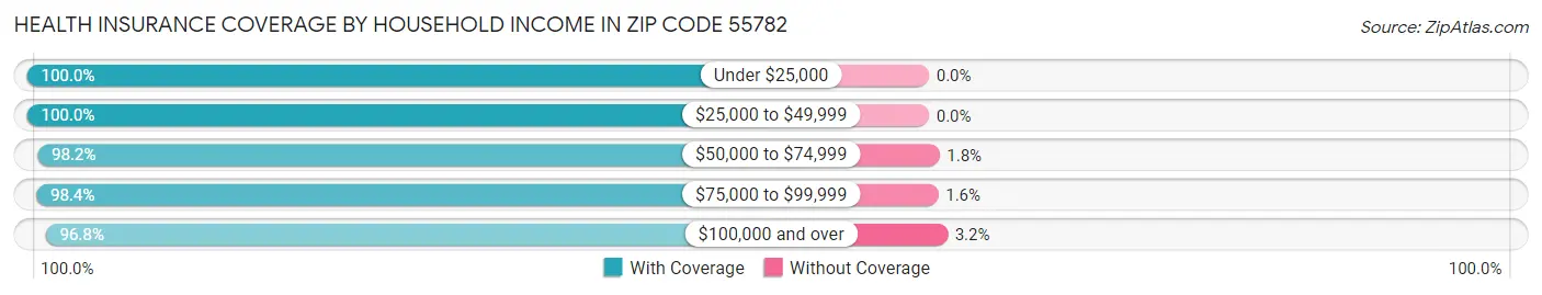 Health Insurance Coverage by Household Income in Zip Code 55782