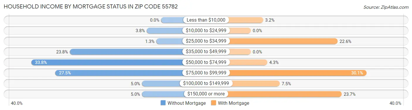 Household Income by Mortgage Status in Zip Code 55782