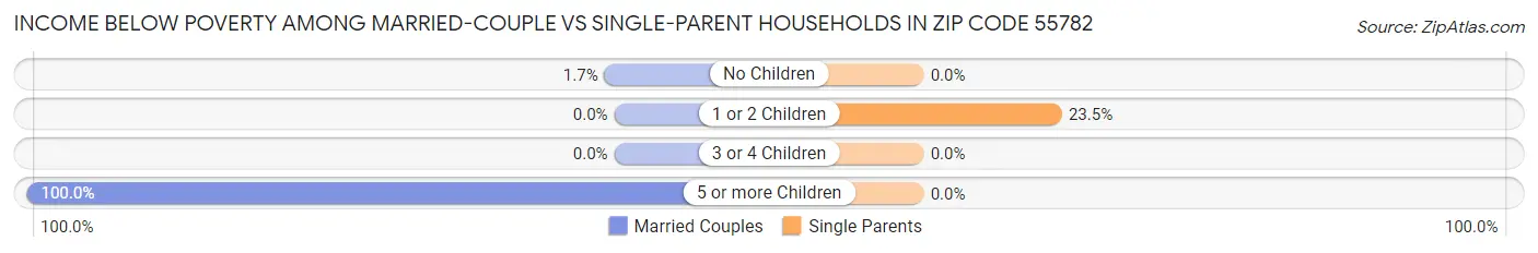 Income Below Poverty Among Married-Couple vs Single-Parent Households in Zip Code 55782