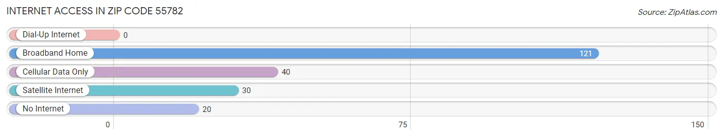 Internet Access in Zip Code 55782