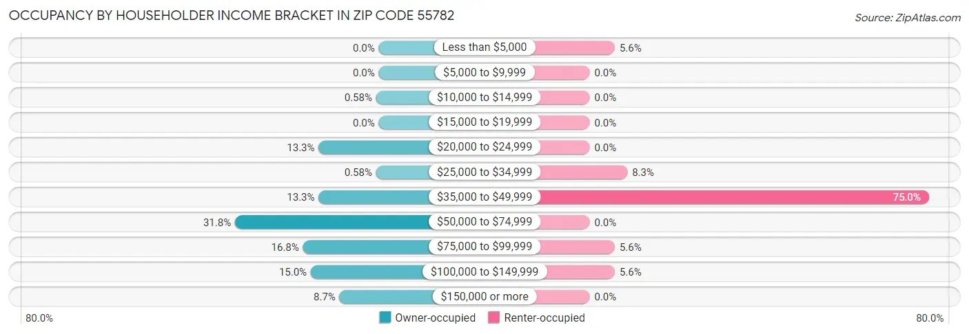 Occupancy by Householder Income Bracket in Zip Code 55782