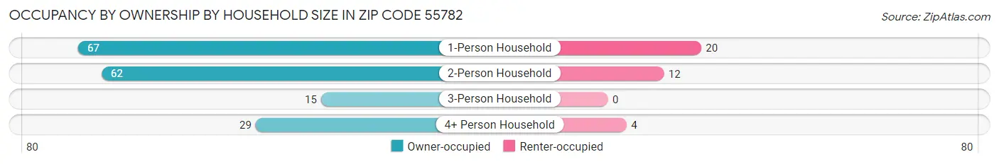 Occupancy by Ownership by Household Size in Zip Code 55782