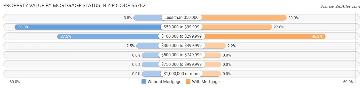 Property Value by Mortgage Status in Zip Code 55782