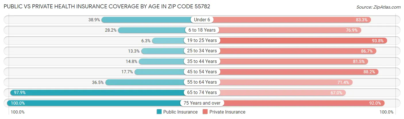 Public vs Private Health Insurance Coverage by Age in Zip Code 55782