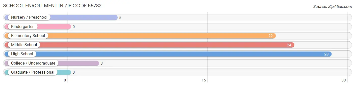 School Enrollment in Zip Code 55782