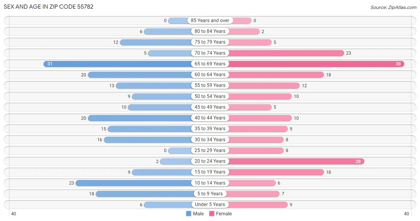 Sex and Age in Zip Code 55782