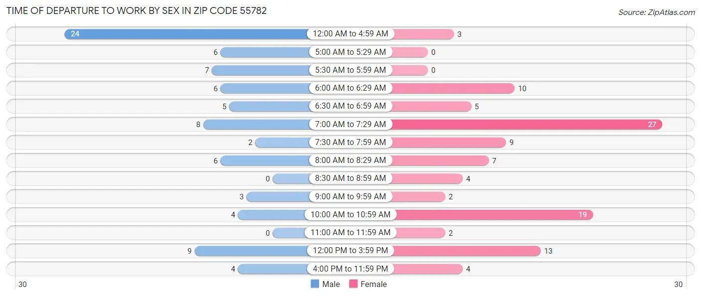 Time of Departure to Work by Sex in Zip Code 55782