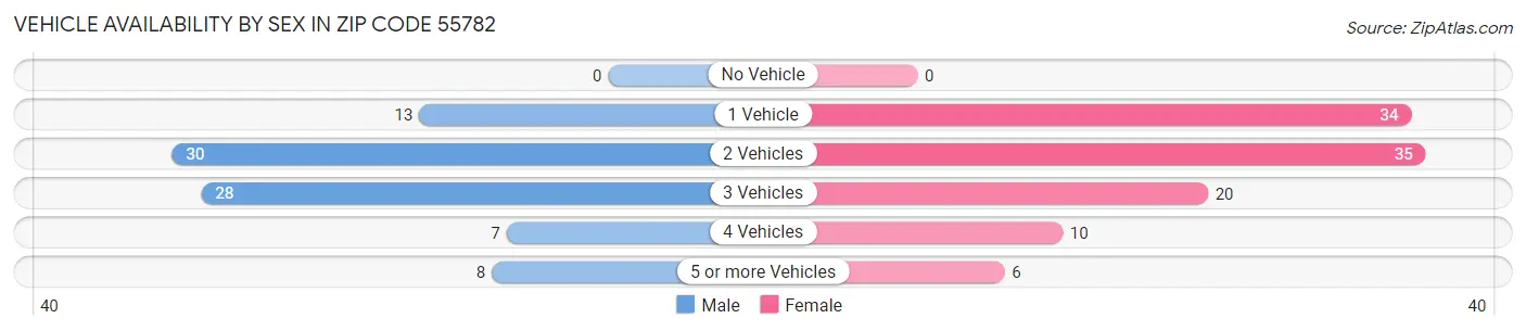 Vehicle Availability by Sex in Zip Code 55782