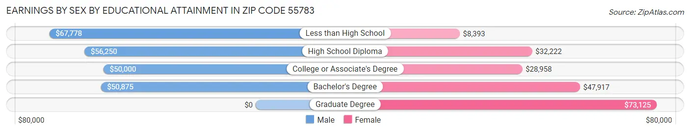 Earnings by Sex by Educational Attainment in Zip Code 55783
