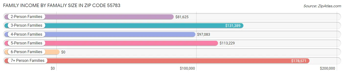 Family Income by Famaliy Size in Zip Code 55783