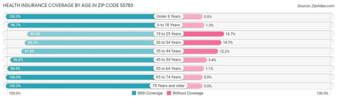 Health Insurance Coverage by Age in Zip Code 55783