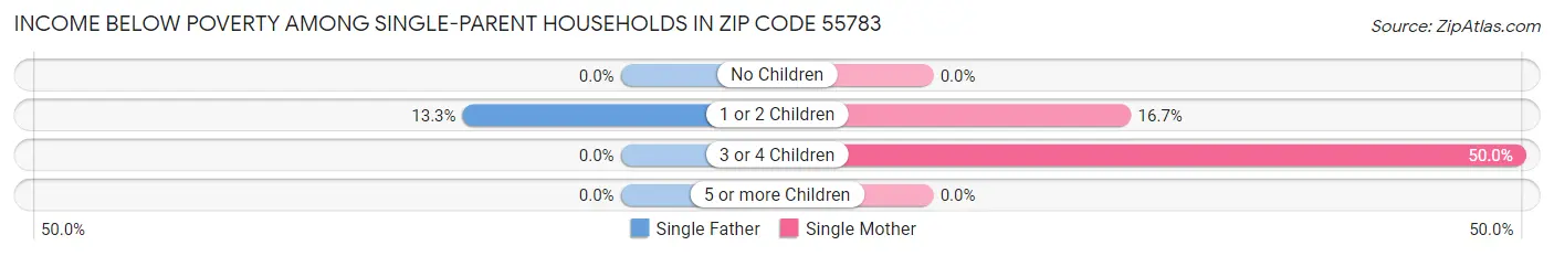 Income Below Poverty Among Single-Parent Households in Zip Code 55783
