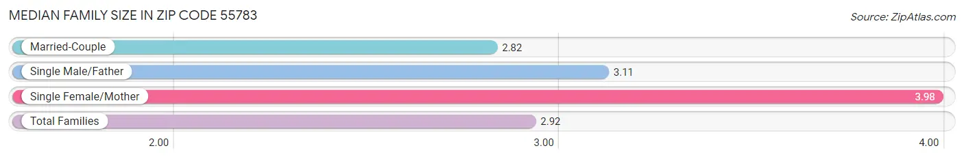 Median Family Size in Zip Code 55783