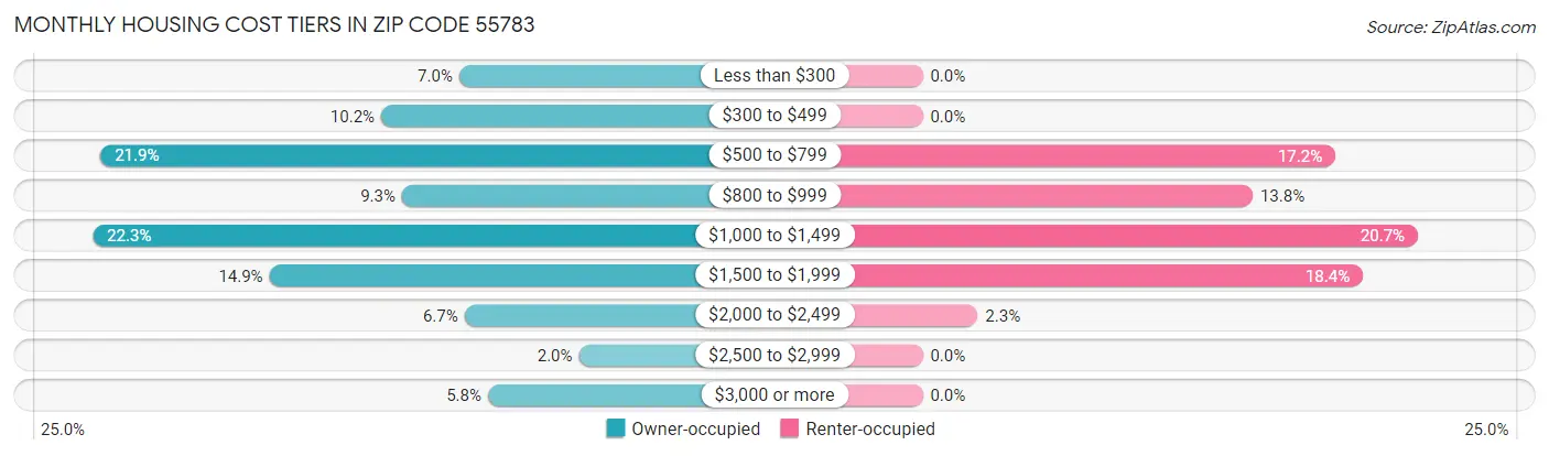 Monthly Housing Cost Tiers in Zip Code 55783