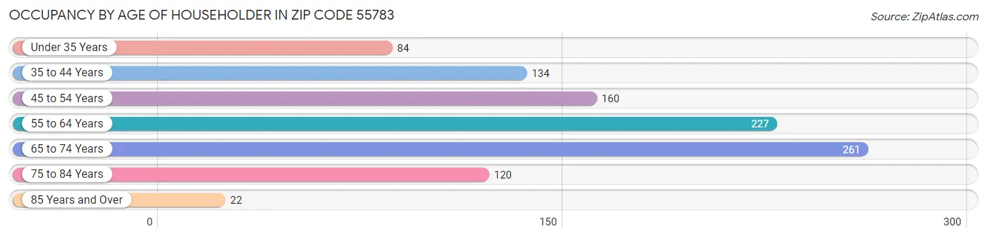 Occupancy by Age of Householder in Zip Code 55783