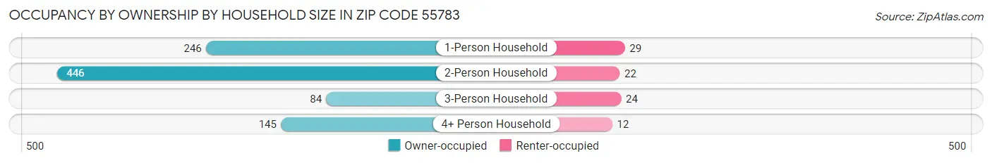 Occupancy by Ownership by Household Size in Zip Code 55783