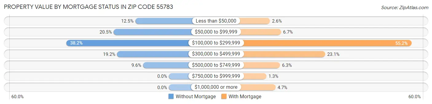 Property Value by Mortgage Status in Zip Code 55783