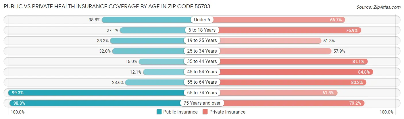 Public vs Private Health Insurance Coverage by Age in Zip Code 55783