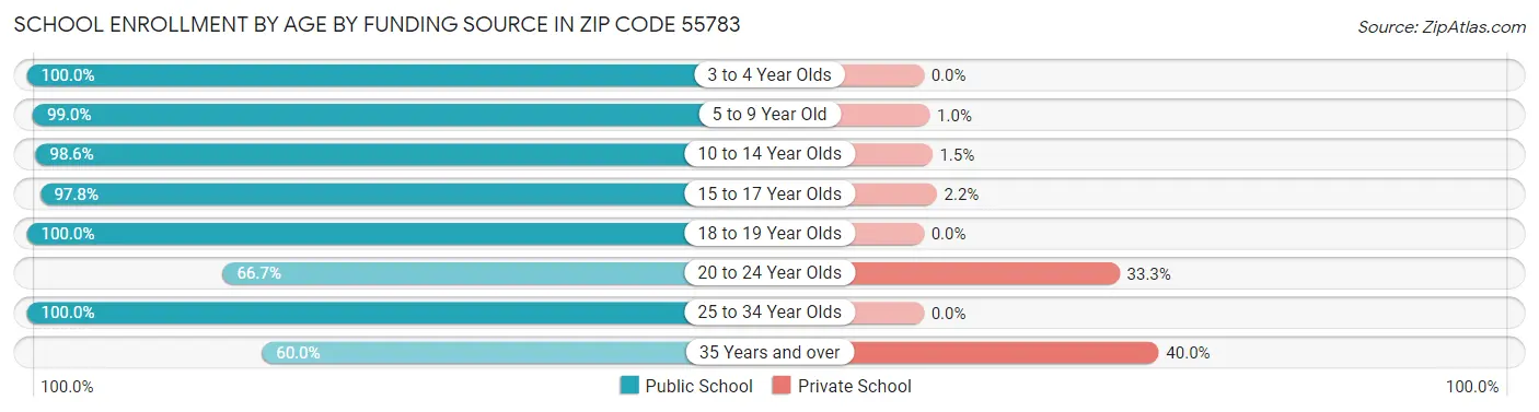 School Enrollment by Age by Funding Source in Zip Code 55783