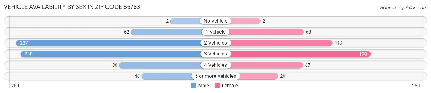 Vehicle Availability by Sex in Zip Code 55783