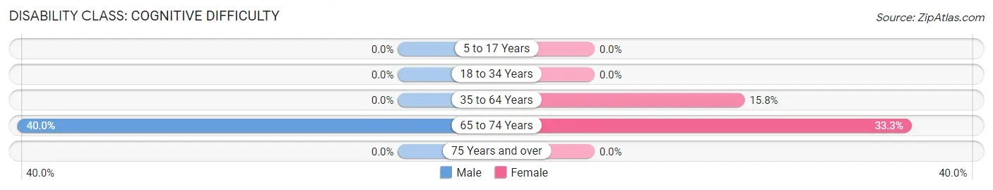 Disability in Zip Code 55784: <span>Cognitive Difficulty</span>