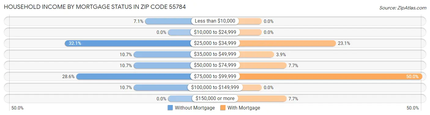 Household Income by Mortgage Status in Zip Code 55784
