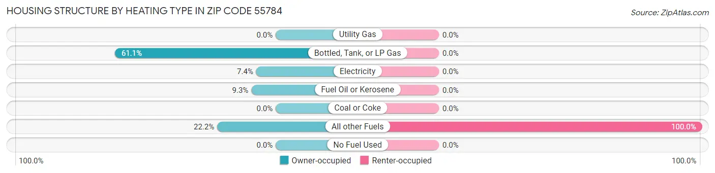 Housing Structure by Heating Type in Zip Code 55784