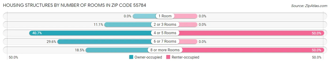 Housing Structures by Number of Rooms in Zip Code 55784