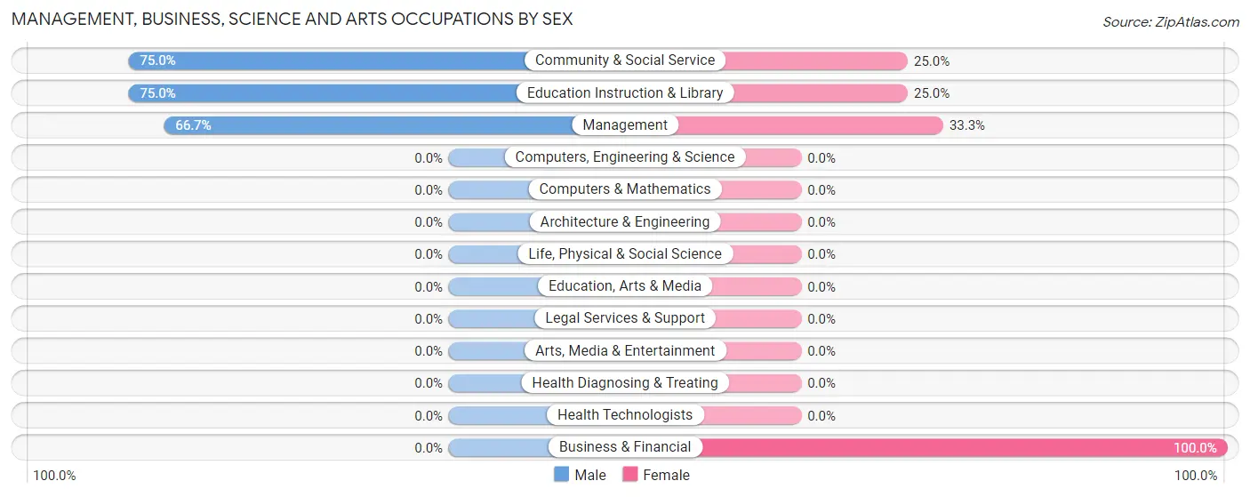 Management, Business, Science and Arts Occupations by Sex in Zip Code 55784