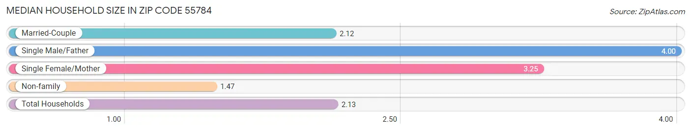 Median Household Size in Zip Code 55784