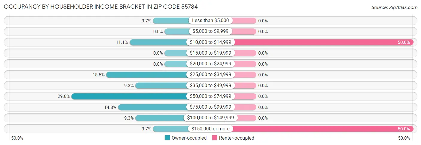 Occupancy by Householder Income Bracket in Zip Code 55784