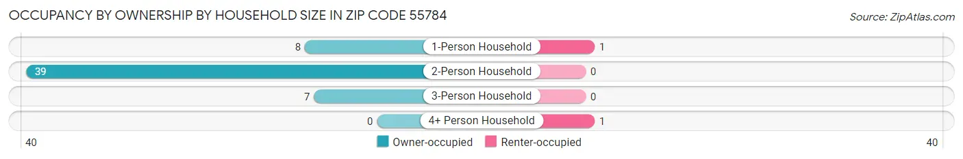 Occupancy by Ownership by Household Size in Zip Code 55784