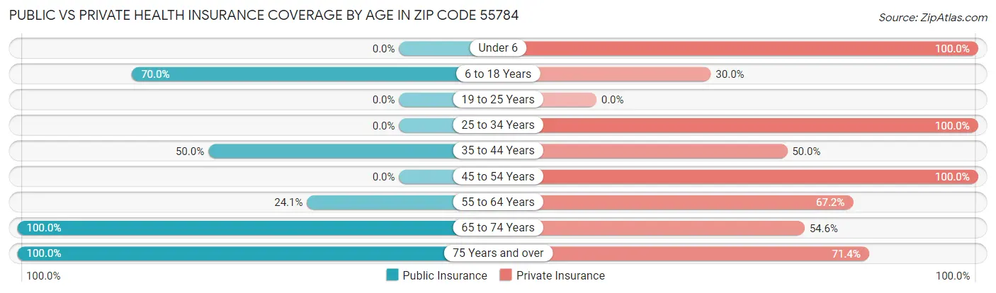 Public vs Private Health Insurance Coverage by Age in Zip Code 55784
