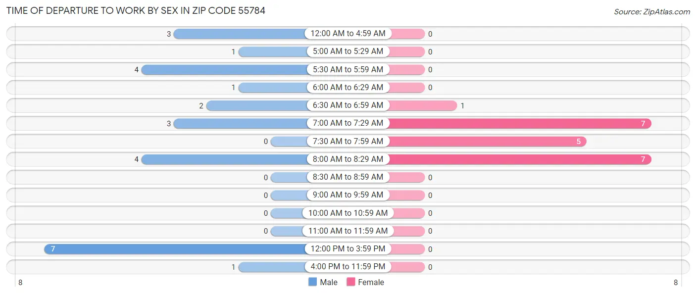 Time of Departure to Work by Sex in Zip Code 55784