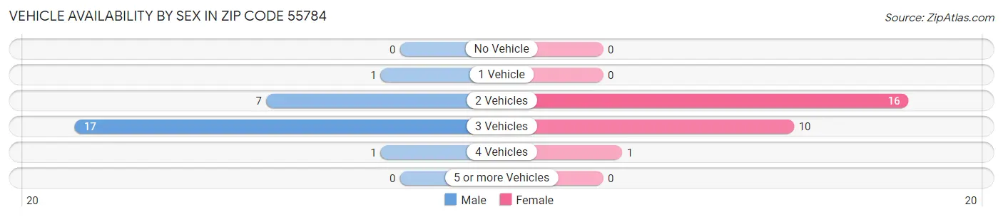 Vehicle Availability by Sex in Zip Code 55784