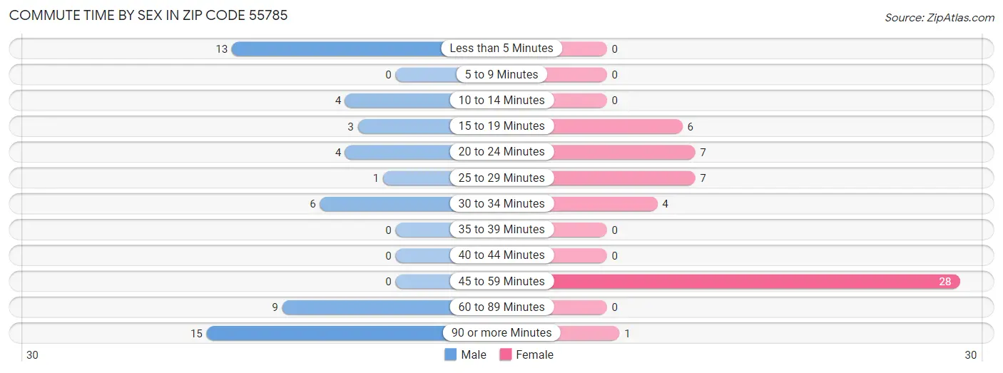 Commute Time by Sex in Zip Code 55785