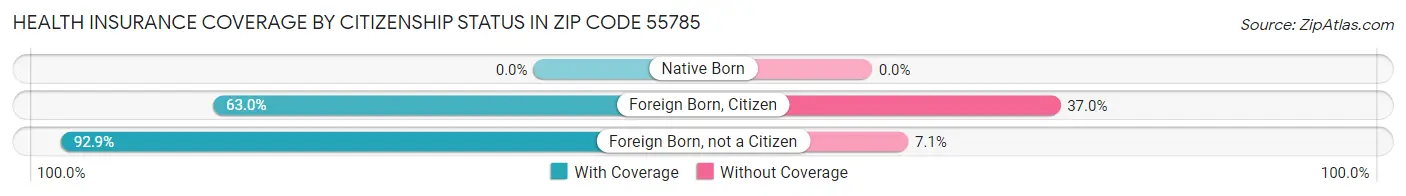 Health Insurance Coverage by Citizenship Status in Zip Code 55785