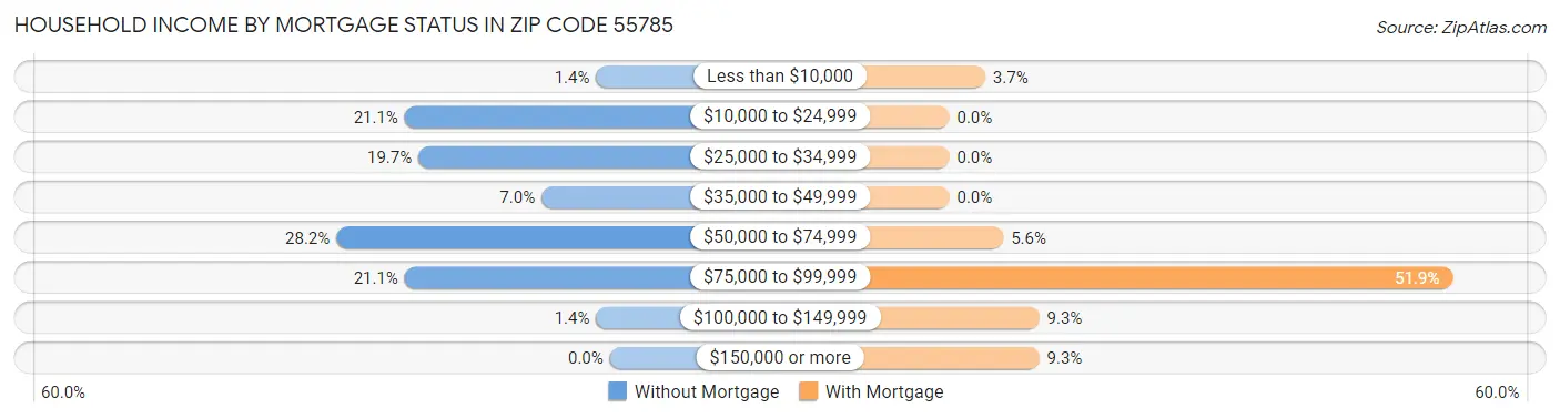 Household Income by Mortgage Status in Zip Code 55785