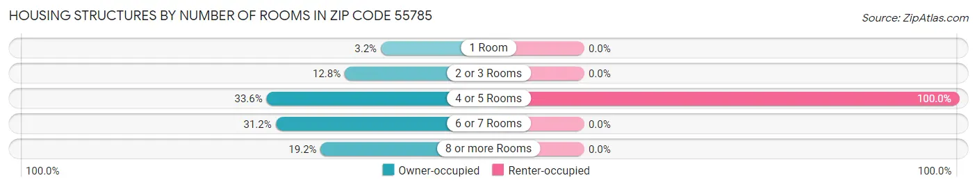 Housing Structures by Number of Rooms in Zip Code 55785