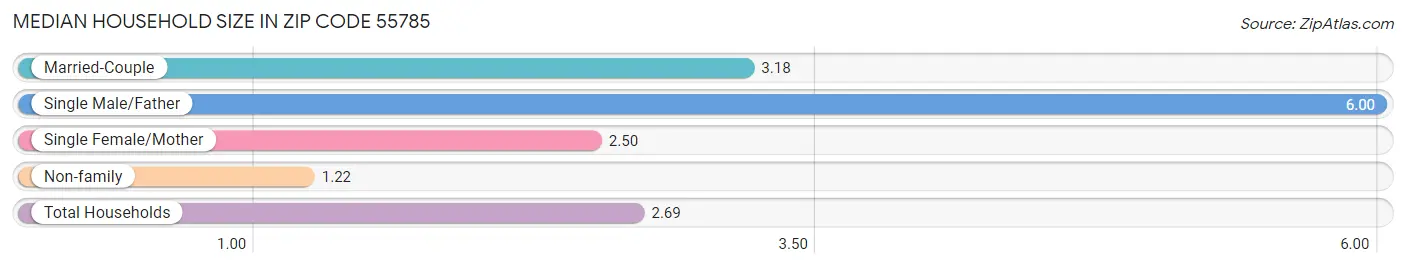 Median Household Size in Zip Code 55785