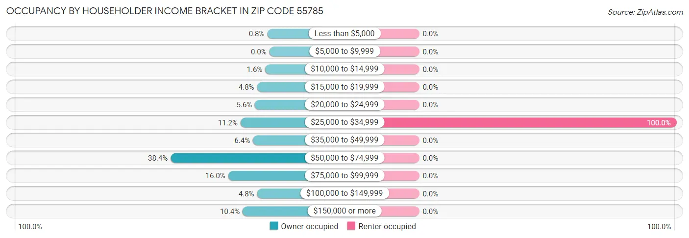 Occupancy by Householder Income Bracket in Zip Code 55785
