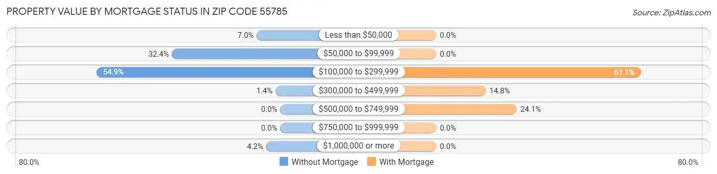 Property Value by Mortgage Status in Zip Code 55785