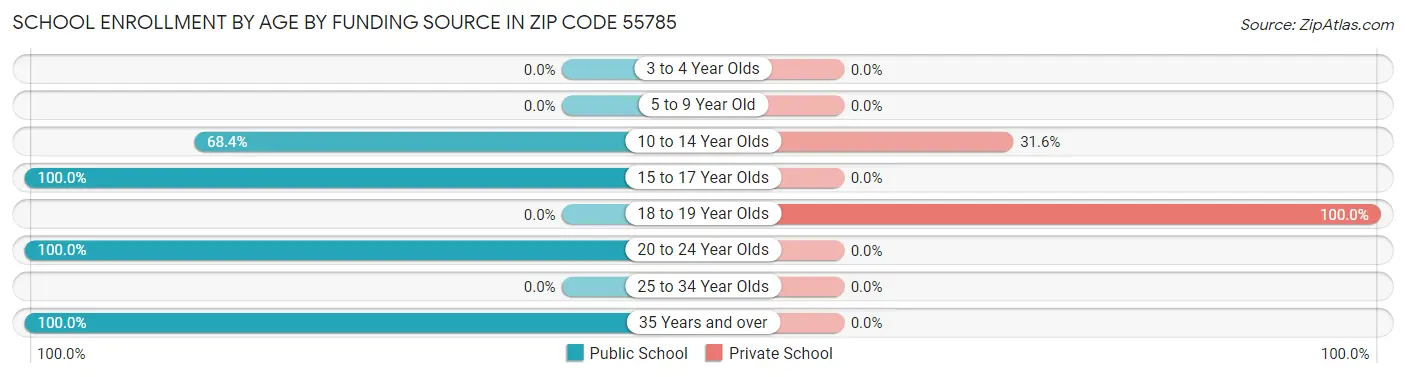 School Enrollment by Age by Funding Source in Zip Code 55785