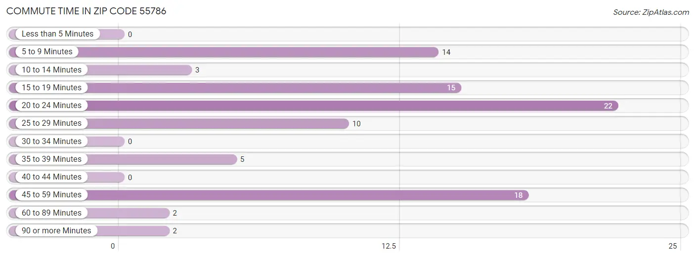 Commute Time in Zip Code 55786