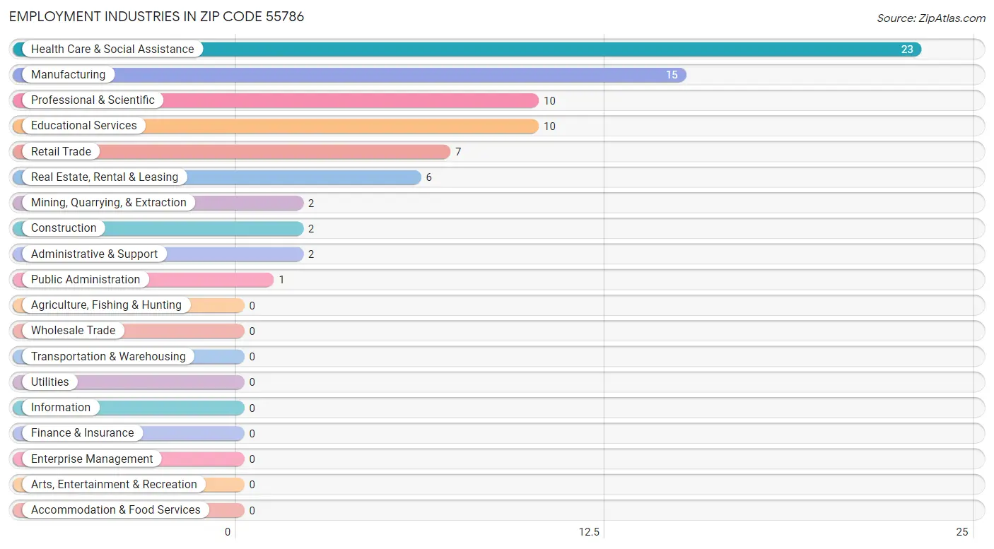 Employment Industries in Zip Code 55786