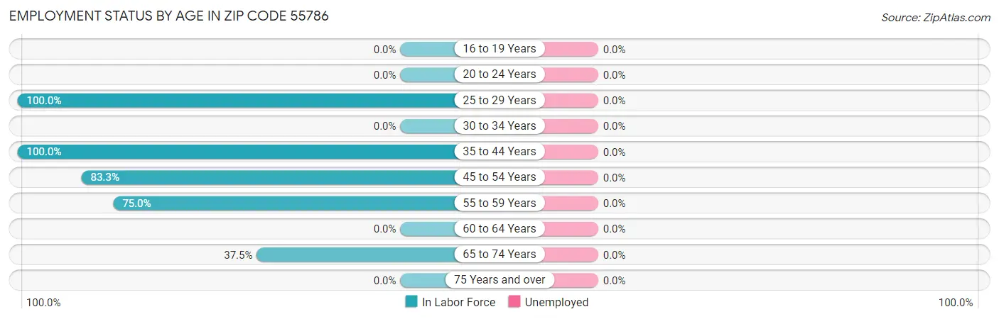 Employment Status by Age in Zip Code 55786