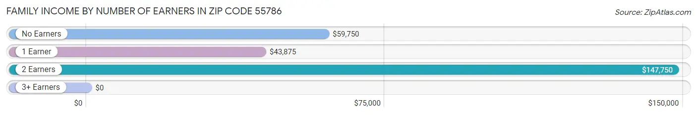 Family Income by Number of Earners in Zip Code 55786