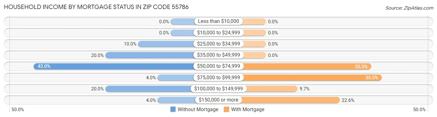 Household Income by Mortgage Status in Zip Code 55786