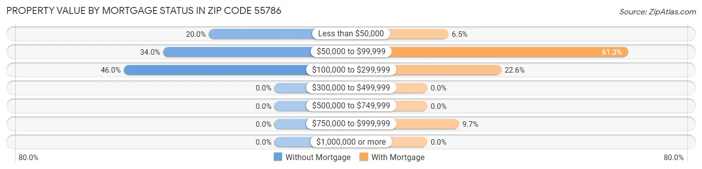 Property Value by Mortgage Status in Zip Code 55786