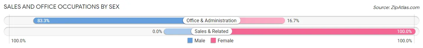 Sales and Office Occupations by Sex in Zip Code 55786